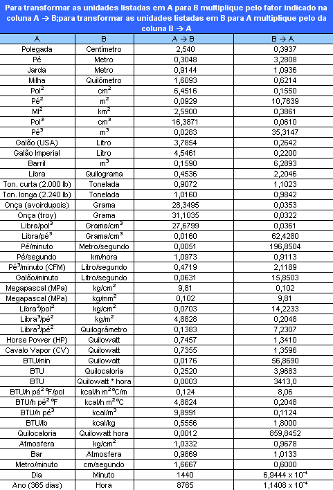 Galvaço - Tabela Conversões de medidas e pesos diversos