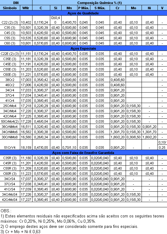 Galvaço - Tabela Aços para beneficiamento DIN EN 10083