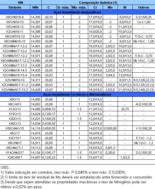 Galvaço - Tabela Aços inoxidáveis DIN 17440