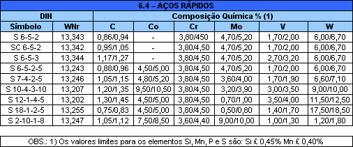 Galvaço - Tabela Aços rápidos