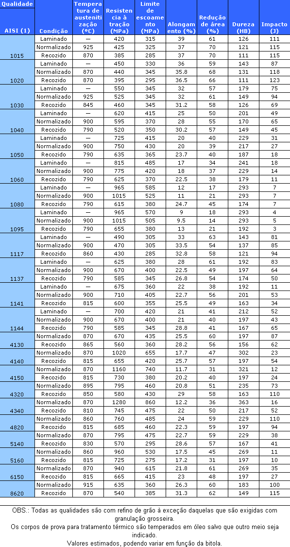 Galvaço - Tabela Propriedades mecânicas dos aços nas condições de laminado normalizado e recozido