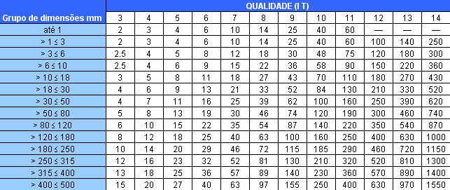 Galvaço - Tabela Acabados à frio - em micron (1µ = 0,001mm)