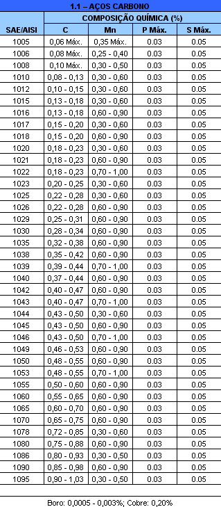 Galvaço - Tabela Aços construção mecânica carbono - SAE J403 - Aços carbono