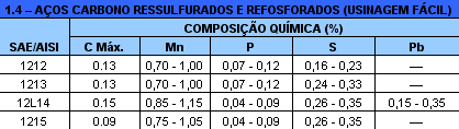 Galvaço - Tabela Aços Carbono ressulfurados / refosforados (Usinagem fácil)