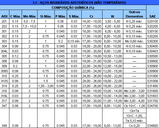 Galvaço - Tabela Aços inoxidáveis ABNT/AISI/SAE J405 Austeníticos (Não temperáveis)