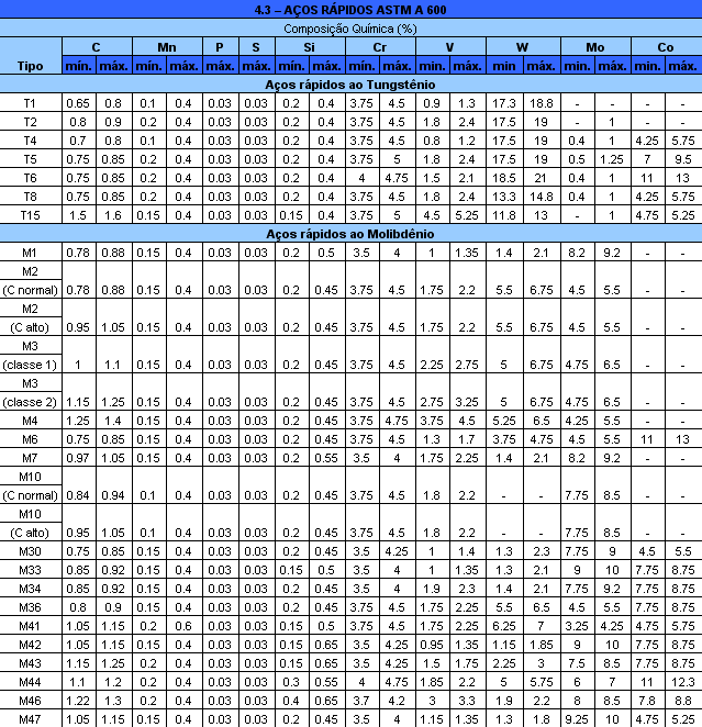 Galvaço - Tabela Aços rápidos ASTM A 600