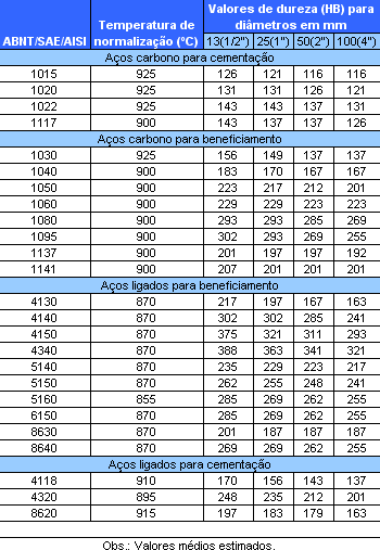 Galvaço - Tabela Durezas esperadas em aços carbono e ligados no estado normalizado em função da bitola